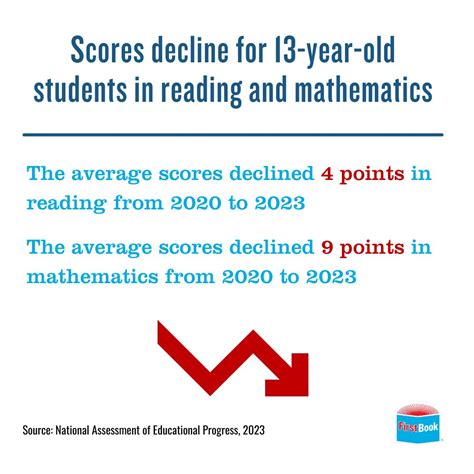 dropping 2 lowest test scores algebra|naep math scores decline.